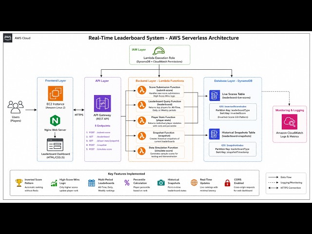 Real-Time Leaderboard System on AWS | Lambda, DynamoDB, API Gateway, EC2 | AWS Serverless Project