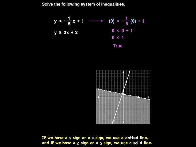 Systems of Inequalities | MathHelp.com