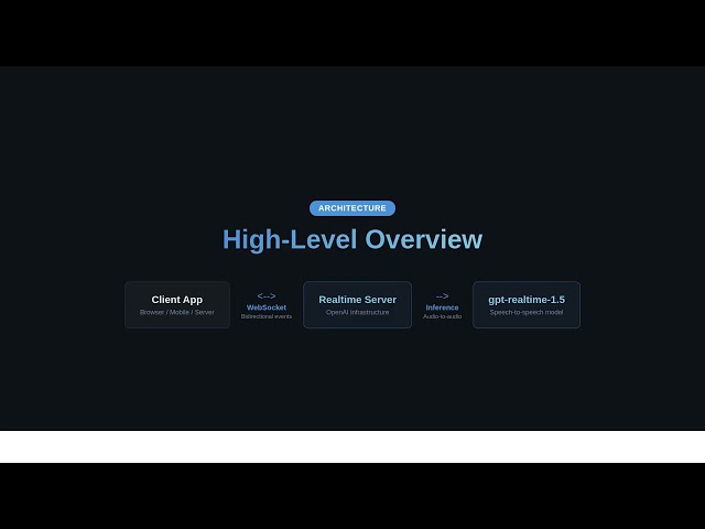 🔌 OpenAI Realtime Voice API Explained — Architecture Deep Dive