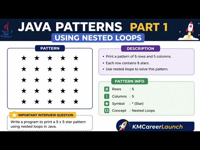  Star pattern explanation in Java #javaprogramming #java #javatutorial #graduates #trendingvideo
