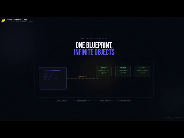 Python Masterclass #11: OOP Fundamentals – Classes, Objects & The 4 Pillars