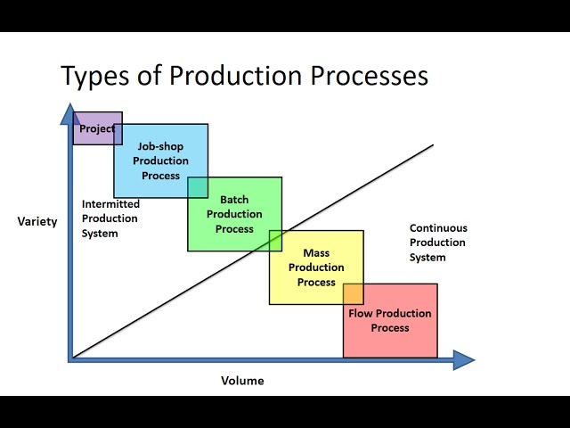 Types of Production Processes