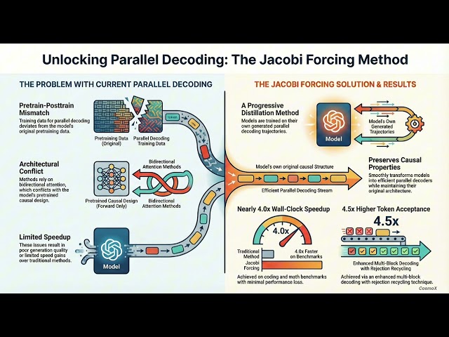 Make Large Language Models 4× Faster! Jacobi Forcing for Causal Parallel Decoding Explained