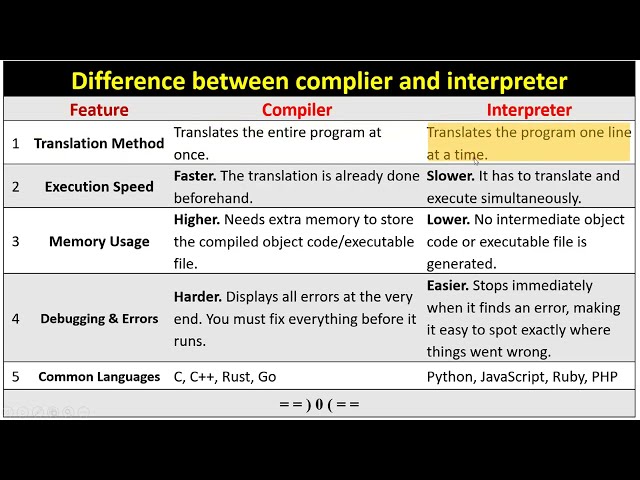 Python 1) Difference between complier and interpreter