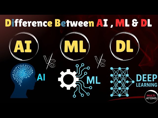 What is AI , ML AND DL  | In just 7 min  |  aktu | Aktu Exams