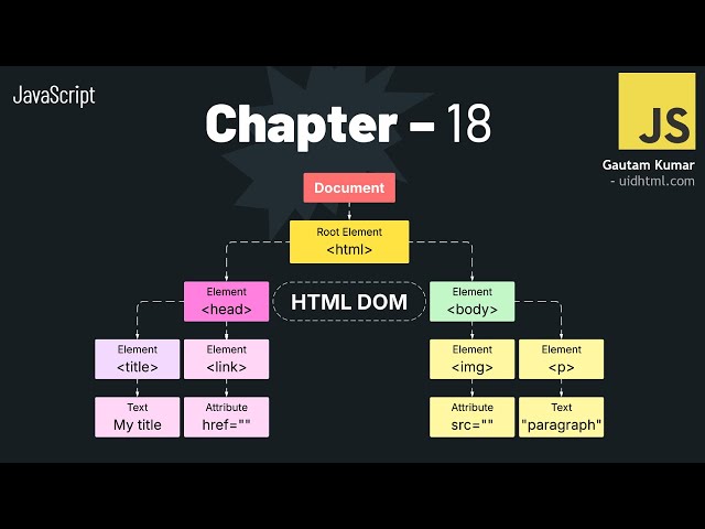 JavaScript - 18 | HTML DOM - Part 1 | getElementById()