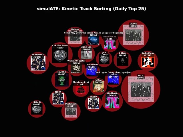 simulATE: Kinetic Track Sorting (Daily Top 25)