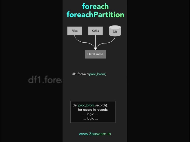 Spark "foreach" & "foreachPartition" - Use dataframe to insert records in databases.