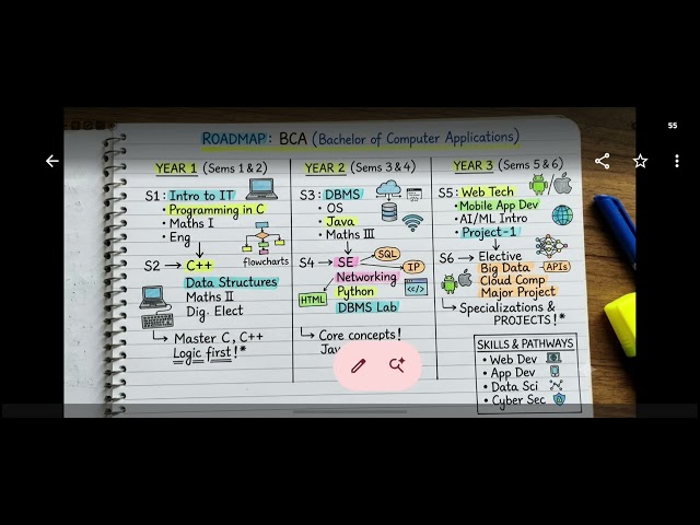 Bca 1 st year roadmap #rodman #roadmap2025 #roadmap2026 #education #ai #programming 