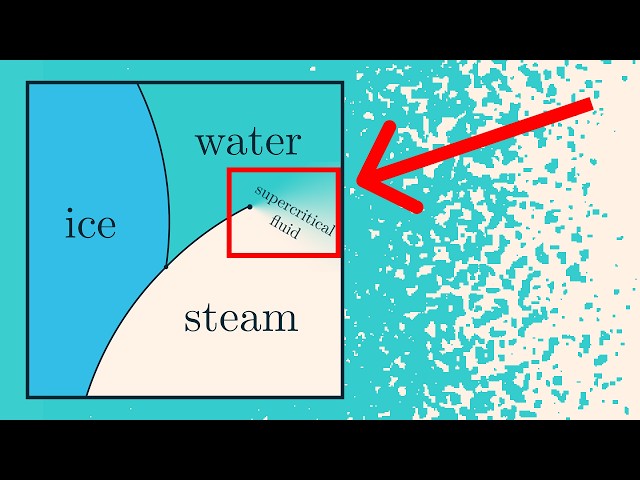 Simulating and understanding phase change | Guest video by Vilas Winstein