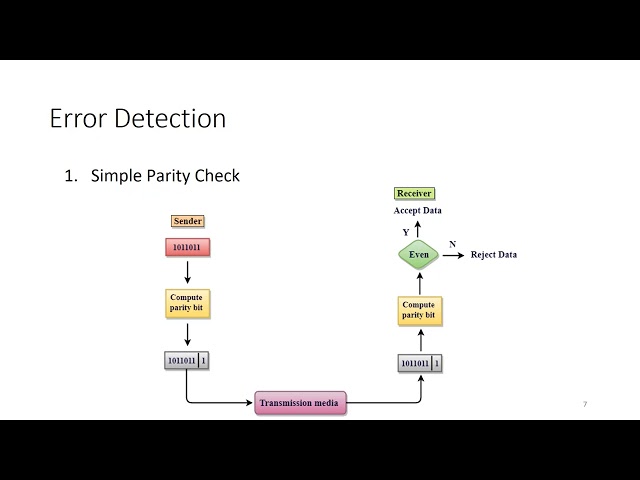 Computer Network  Error Detection Video
