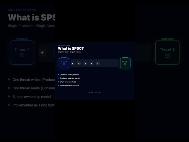 What is an SPSC queue?