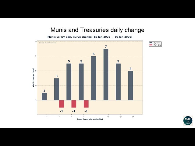 Muni data as of Friday January 16, 2026