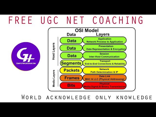 What is OSI Model | NET Computer Science Lecture 10 | Computer Guru Hub