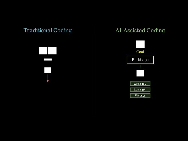 AI Coding: AI Software Engineers, Code Agents, App Generation, Debugging, and Testing