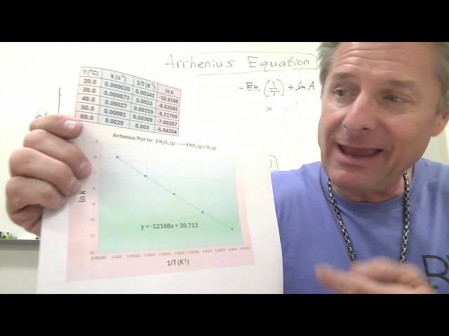 Video 12 Arrhenius Equation Part II Video