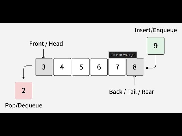 Queue Data Structure in C++ | Enqueue, Dequeue, & Display Explained
