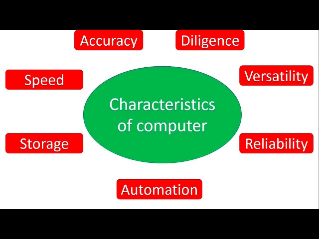 Characteristics of Computer