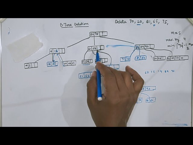 B-Tree Deletion Example