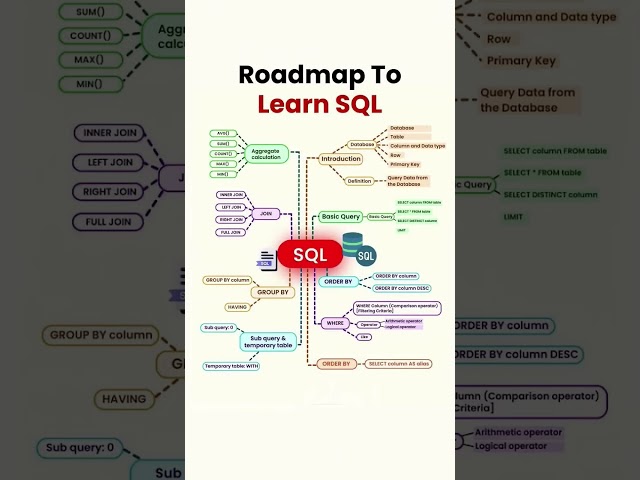 SQL ROADMAP