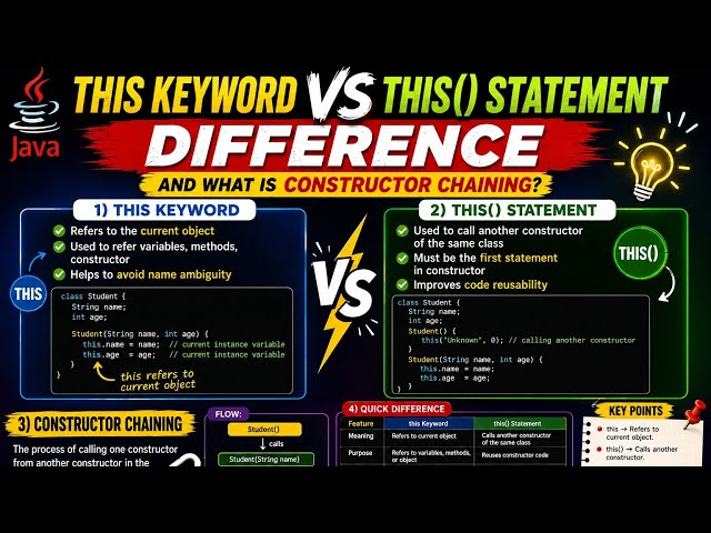 Java this Keyword & this() Statement | Constructor Chaining Explained with Examples