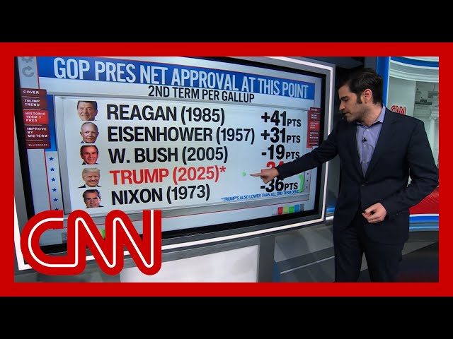 ‘A disaster if it holds’: Enten on Trump’s new low in poll