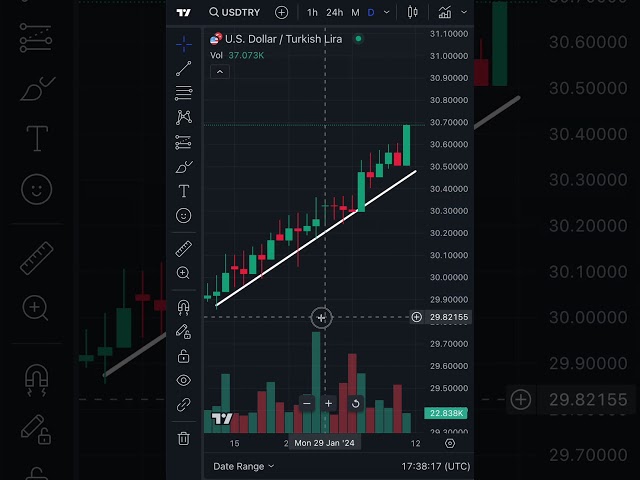 Magnet Mode Explained in Under 60 Seconds #tradingview #trading #charts