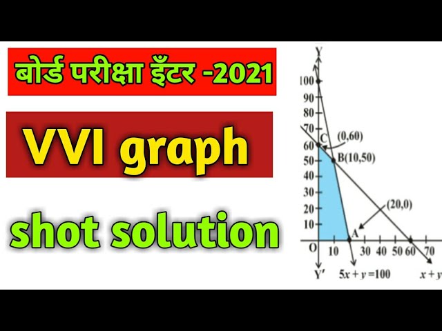 linear programming class 12 | linear programming class 12 in Hindi | lpp class 12 maths graph