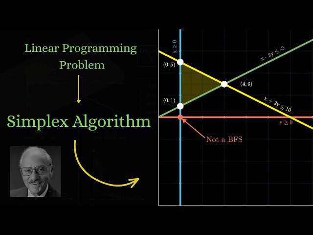 The Simplex Algorithm | Linear Programming Problem | Visualized