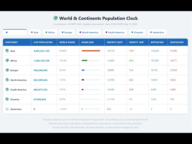 Live World Population Clock | Real-Time Data by Continent