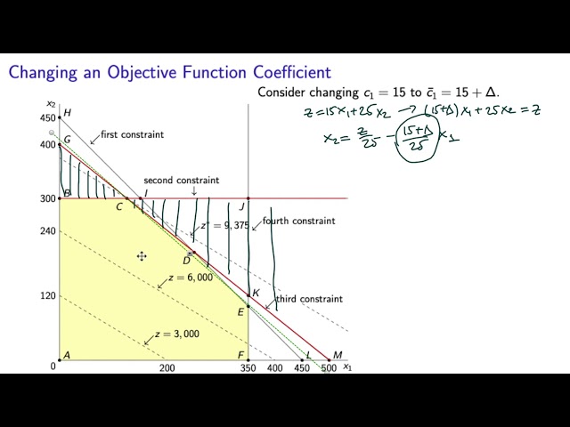 Graphical Sensitivity Analysis: Changing an Objective Function Coefficient