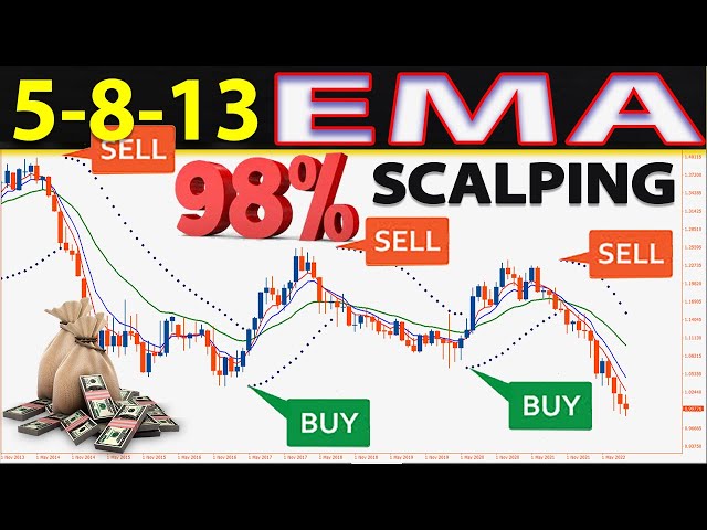 🔴 5-8-13 EMA "SCALPING" (FULL TUTORIAL for Beginners) - One of The Best Absolute Methods for Trading