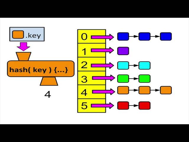 C++ Tutorial: Intro to HashTables