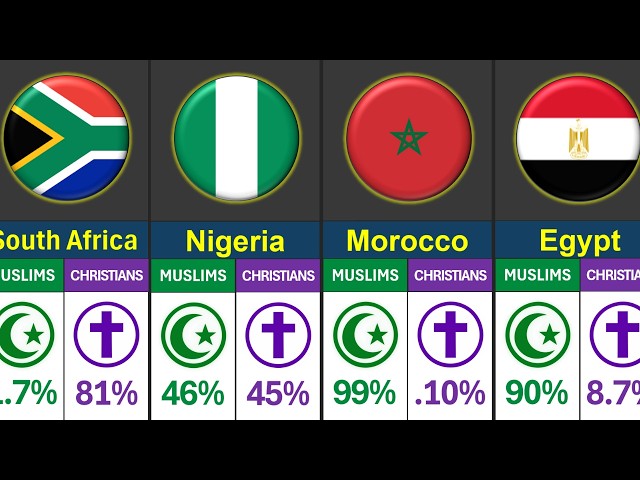 Muslims vs Christians vs Hindus Population in Africa 2026 | Global Rank