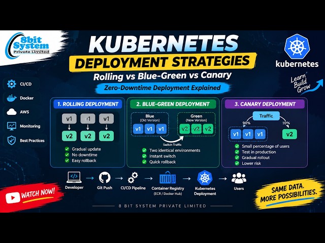 Rolling vs Blue-Green vs Canary Deployment | Kubernetes Zero-Downtime Strategies Explained