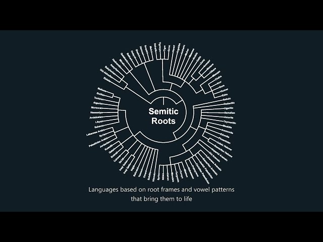 Simple explainer for Semitic Roots
