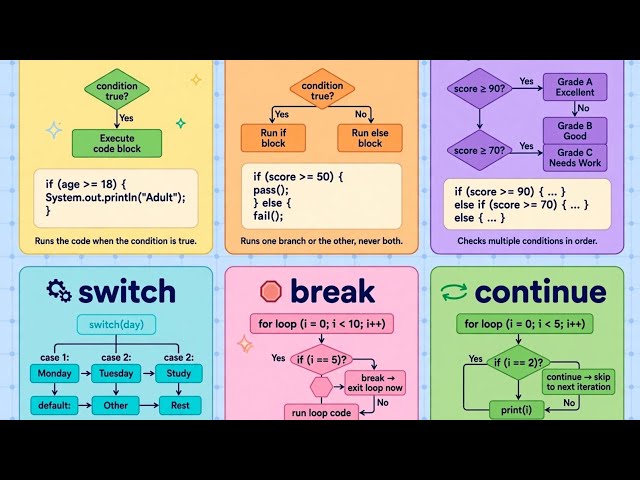 DAY 6: JAVA CONTROL STATEMENTS