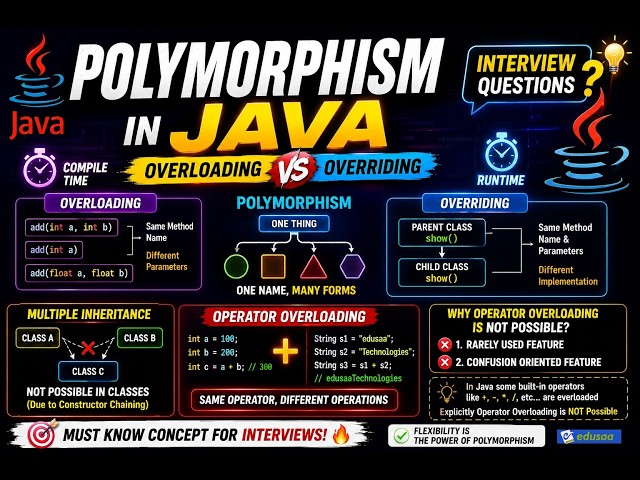 Java Class 7 | Static vs Dynamic Polymorphism in Java | Overloading & Overriding | #edusaa