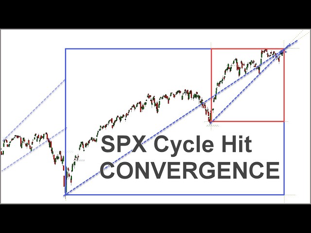 SPX & NQ Make-or-Break: 180-Day CIT Window Hit