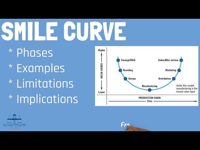 What is Smile Curve? | From A Business Professor