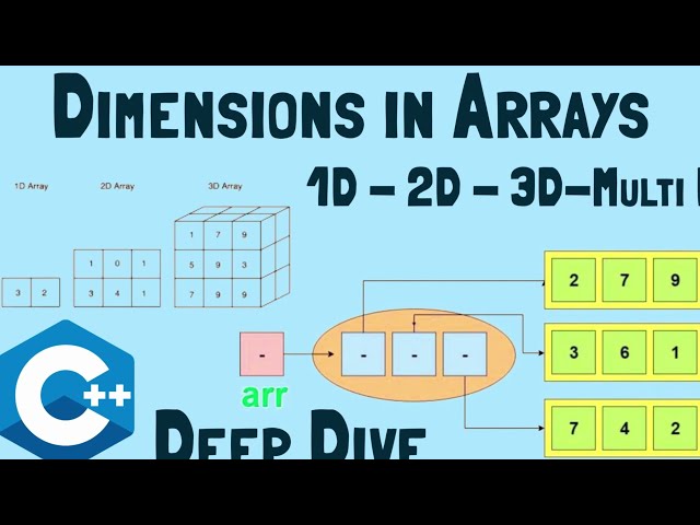 1D 2D 3D Arrays | Multidimensional Arrays in C++ |  Arrays in C programming | CS World