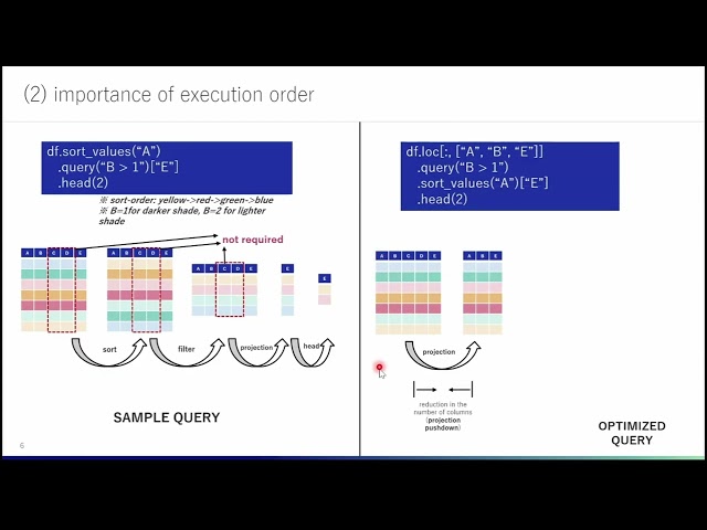 Accelerate Your pandas workflow using FireDucks at zero manual effort