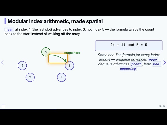 7.5 Queues in Memory — Data Structures in C