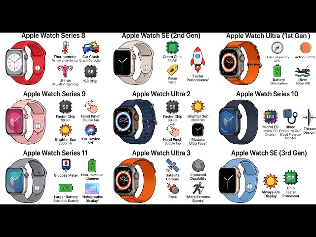 Every Apple Watch Explained