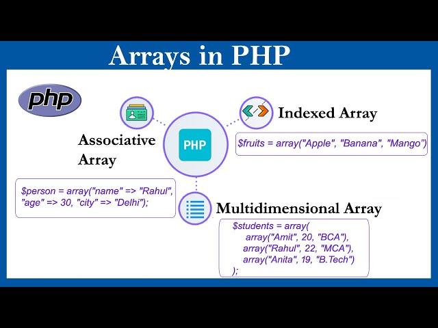 PHP Arrays – Indexed, Associative & Multidimensional Array