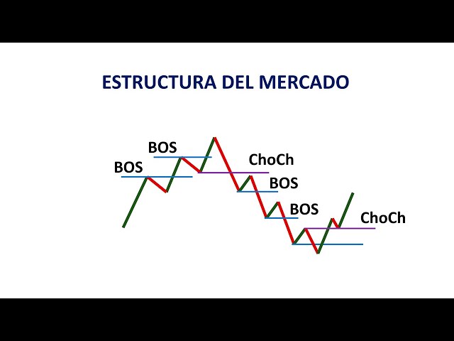 What are BOS and CHoCH? Simple Explanation | Institutional Trading | Binary Teach
