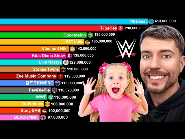 Top 20 Most Subscribed YouTube Channels 2006-2025 | BIG UPDATE | MrBeast vs T-Series vs Stokes Twins
