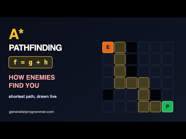 A* Pathfinding, Visualized (How Enemies Find You)