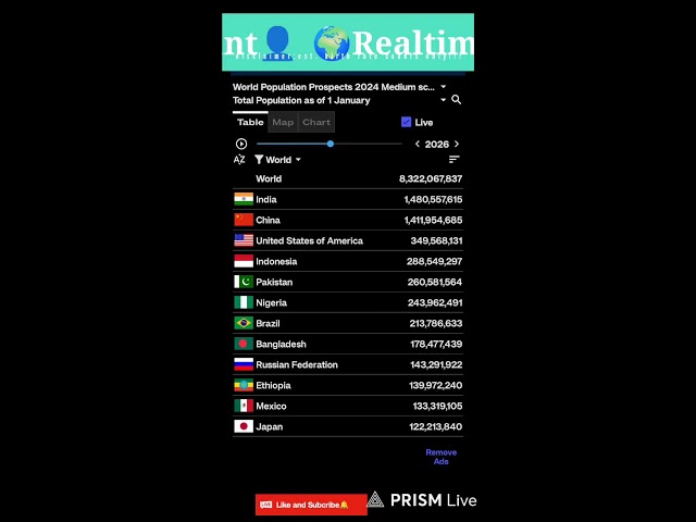 🌍World Population 2026 Live | Est. Realtime Count