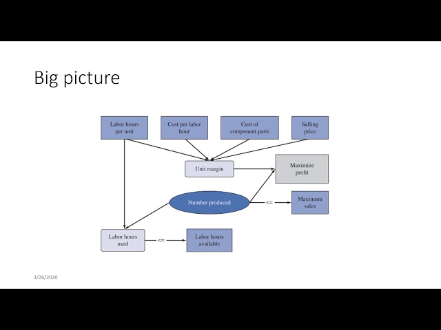 An introduction to linear programming and a simple product-mix model in Excel